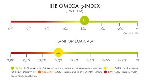 omega 3 index labor.